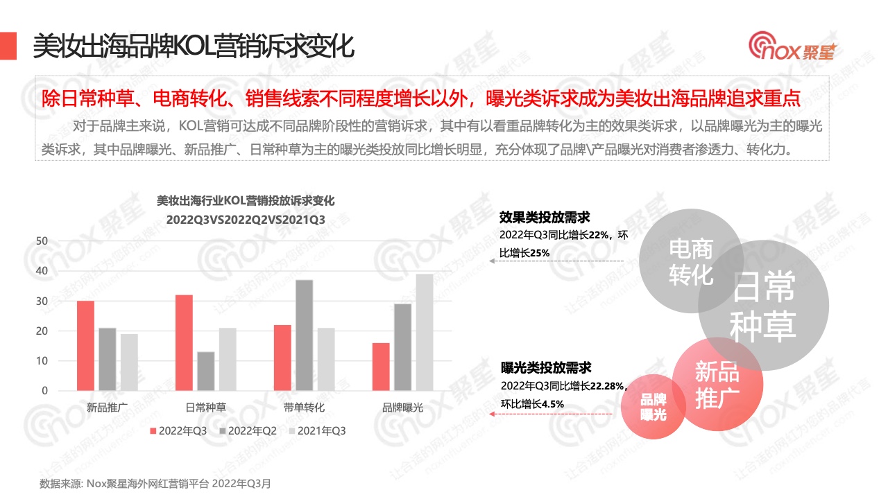 2022年Q3美妝品牌KOL營銷數(shù)據(jù)報告(圖7)