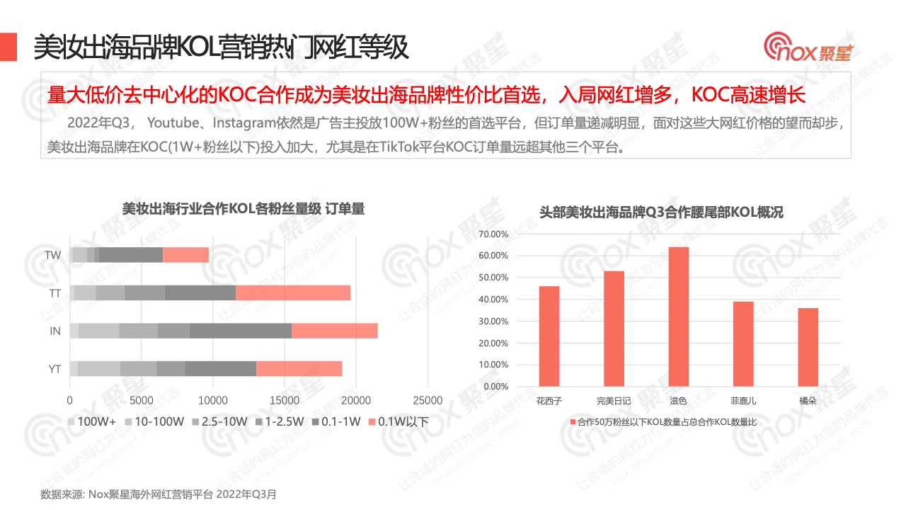 2022年Q3美妝品牌KOL營銷數(shù)據(jù)報告(圖11)