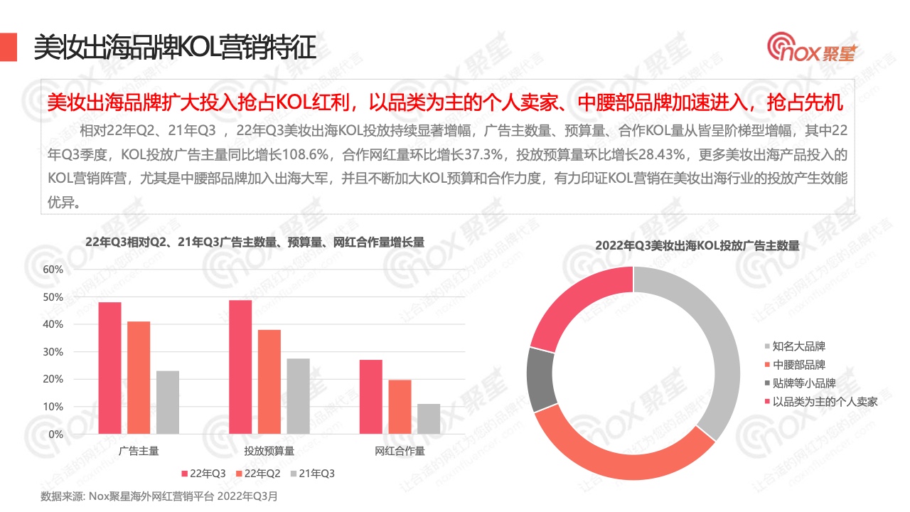 2022年Q3美妝品牌KOL營銷數(shù)據(jù)報告(圖6)