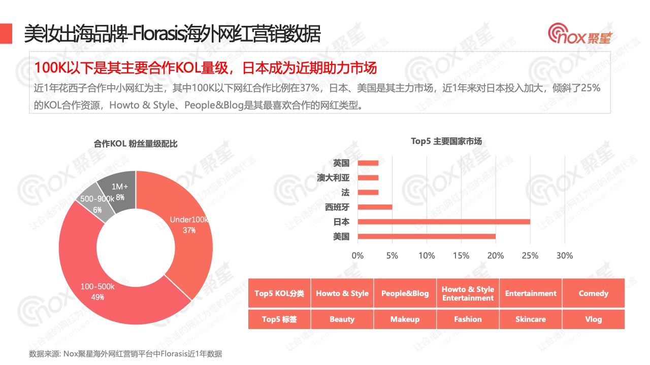 2022年Q3美妝品牌KOL營銷數(shù)據(jù)報告(圖19)