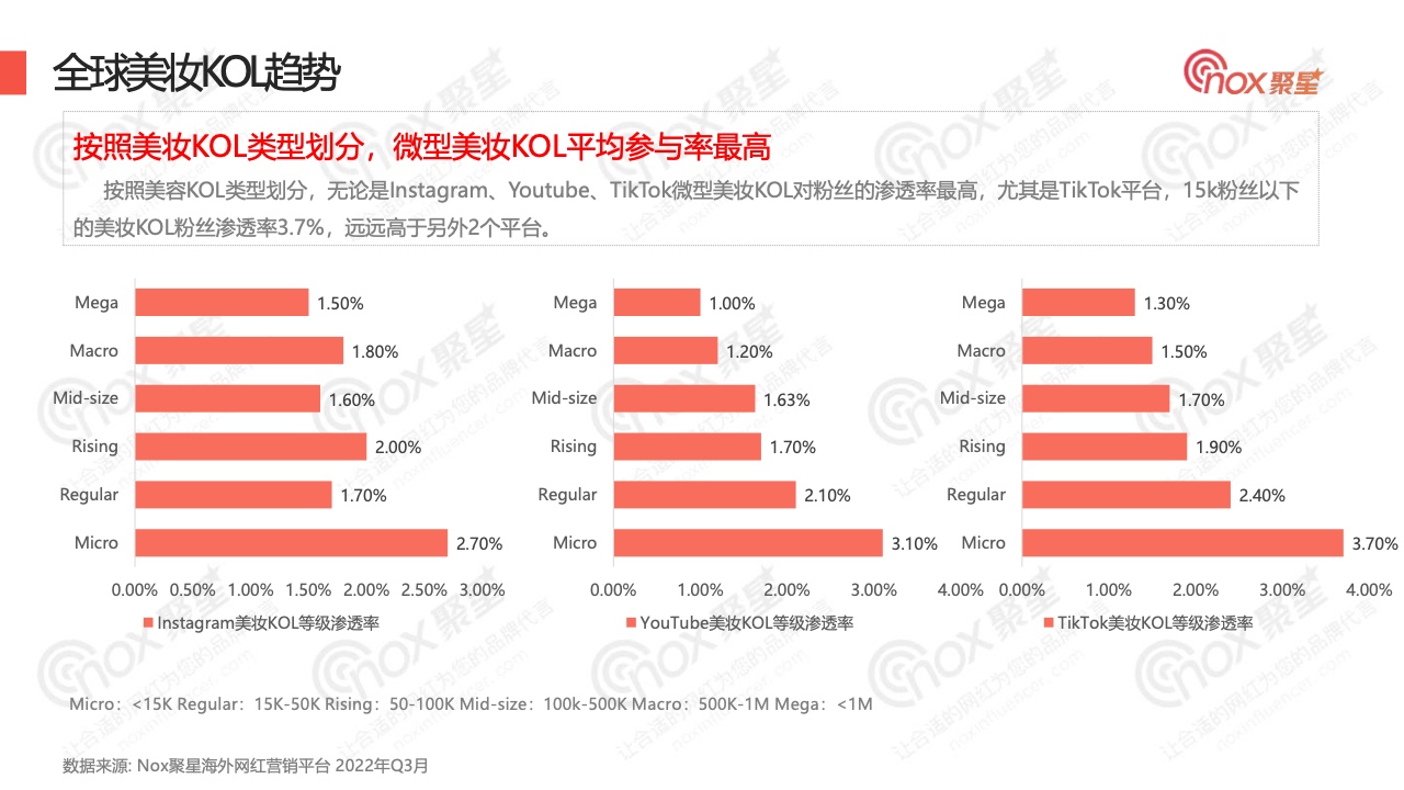 2022年Q3美妝品牌KOL營銷數(shù)據(jù)報告(圖15)