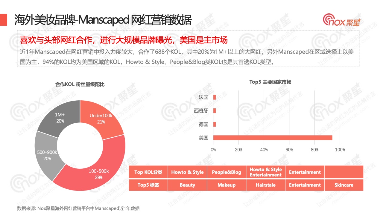 2022年Q3美妝品牌KOL營銷數(shù)據(jù)報告(圖20)