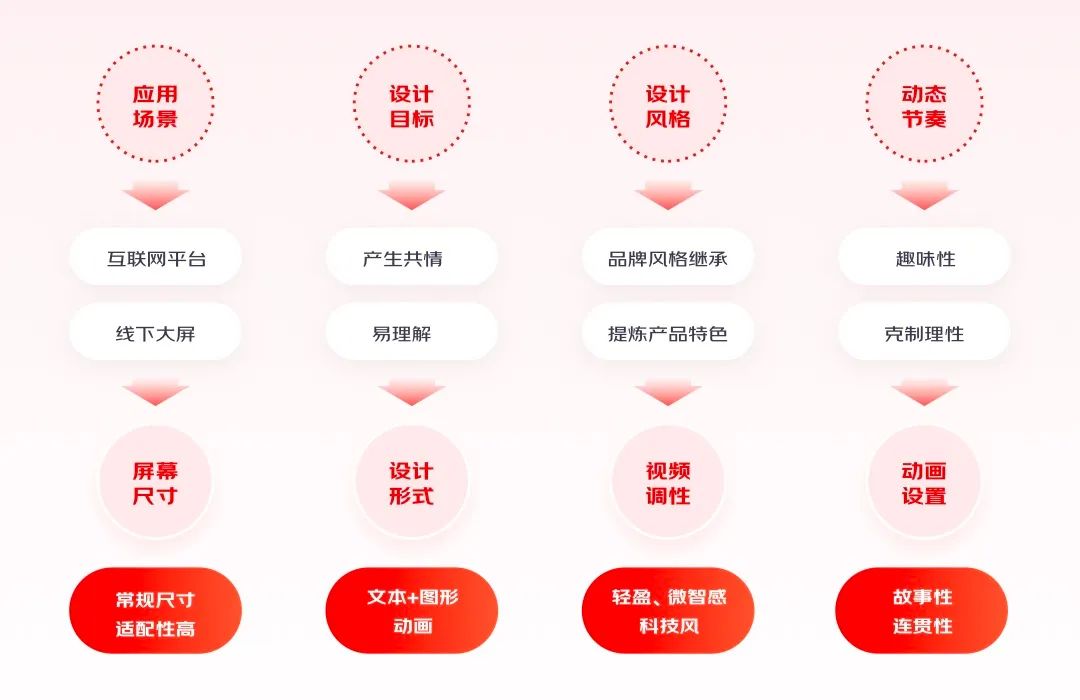 實戰(zhàn)總結(jié)！輕松4步搞定動效視頻設(shè)計