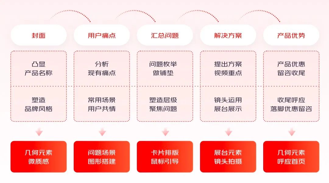 實戰(zhàn)總結(jié)！輕松4步搞定動效視頻設(shè)計