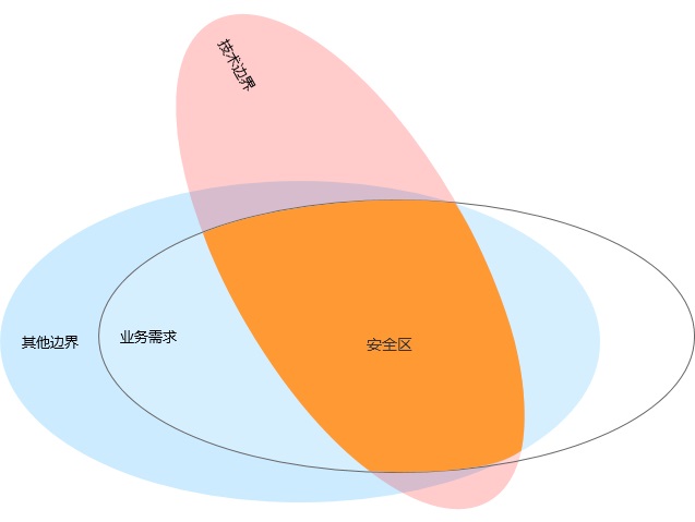 6000字干貨！3個(gè)優(yōu)秀交互設(shè)計(jì)師應(yīng)該具備的邊界感