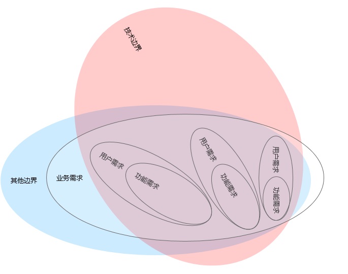 6000字干貨！3個(gè)優(yōu)秀交互設(shè)計(jì)師應(yīng)該具備的邊界感