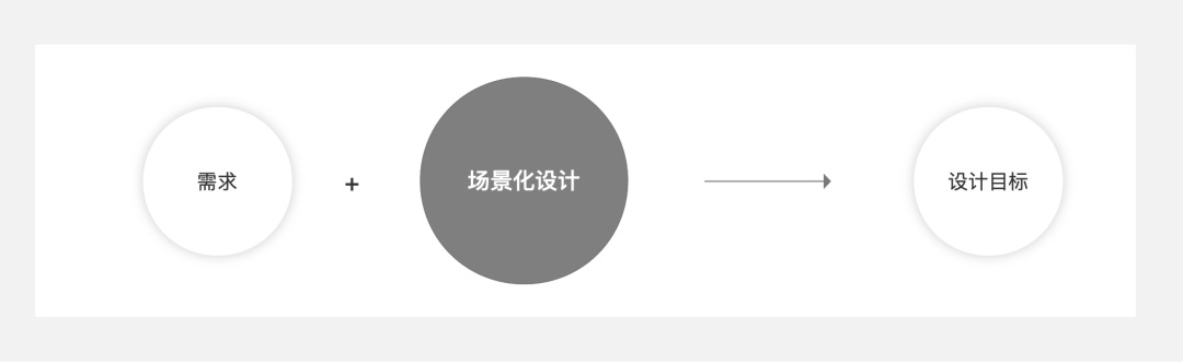 5000字干貨！四個章節(jié)帶你快速了解場景化設計
