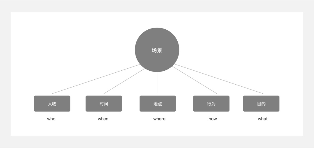 5000字干貨！四個章節(jié)帶你快速了解場景化設計