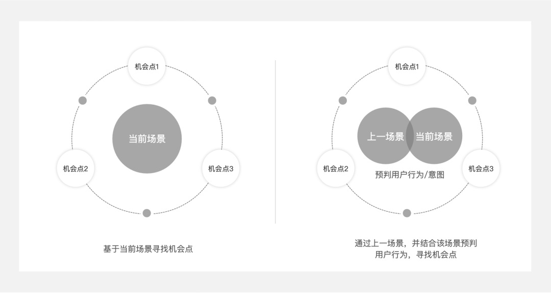 5000字干貨！四個章節(jié)帶你快速了解場景化設計