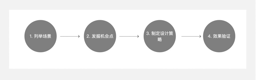 5000字干貨！四個章節(jié)帶你快速了解場景化設計