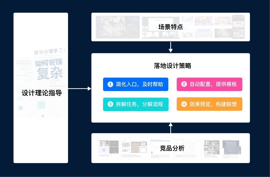 用騰訊會(huì)議的實(shí)戰(zhàn)案例，深入分析如何簡(jiǎn)化用戶任務(wù)