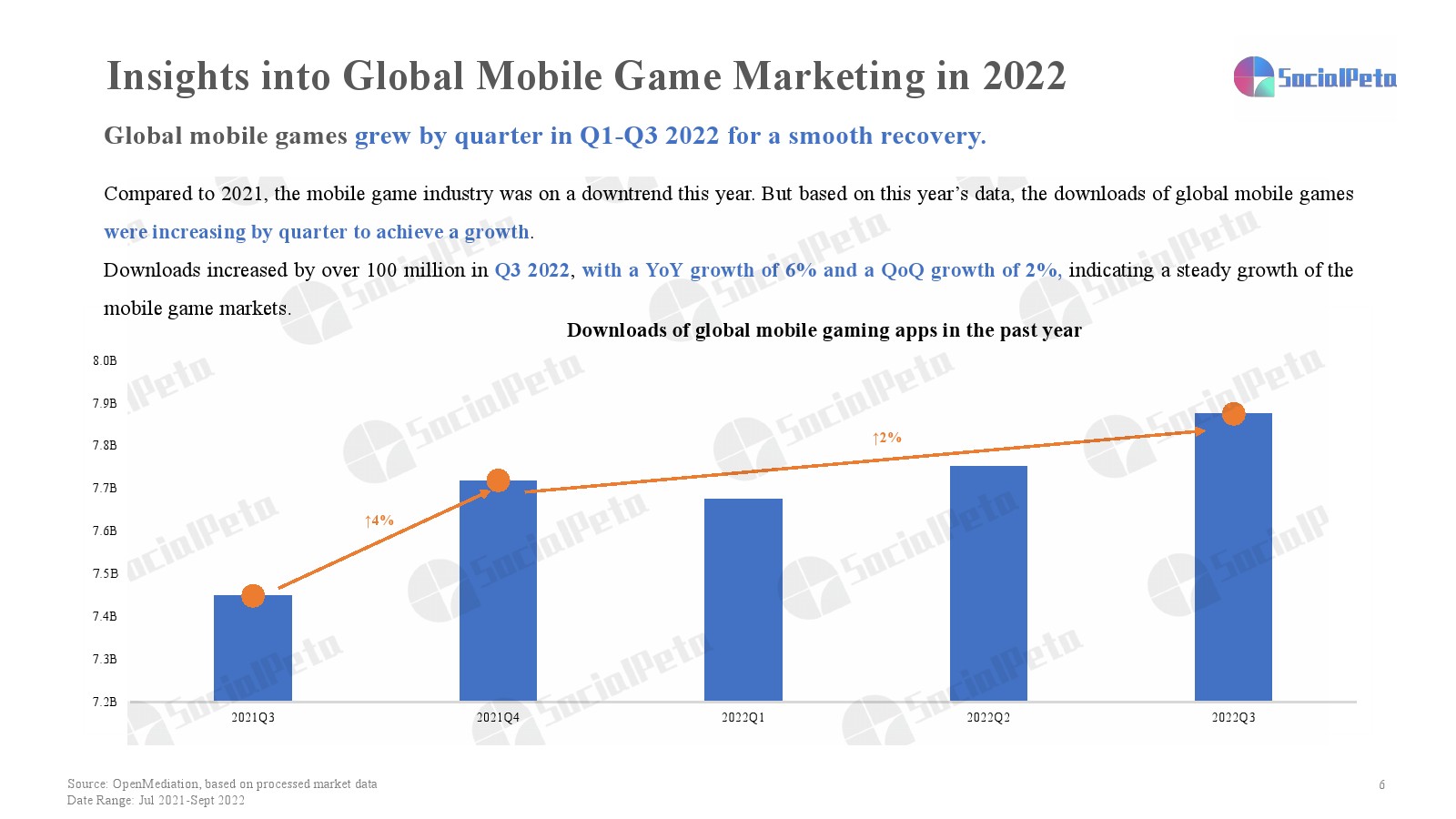 2022年第三季度移動游戲營銷報告(圖6)
