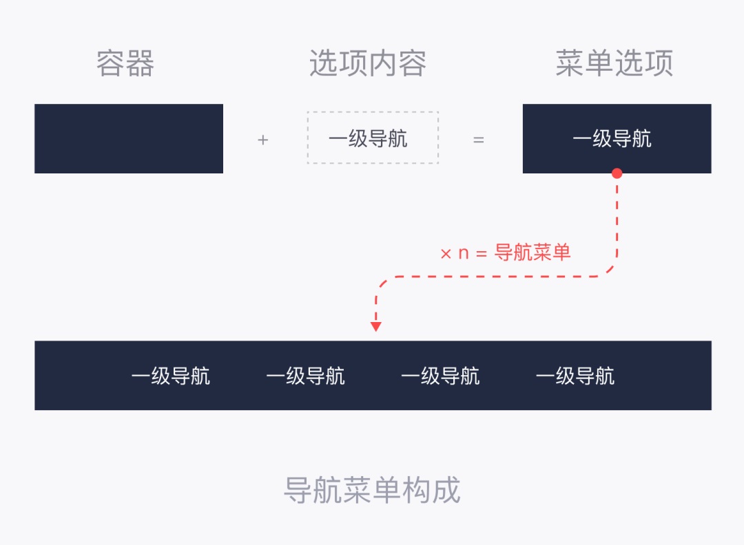 用4個(gè)章節(jié)，幫你快速讀懂B端全局導(dǎo)航設(shè)計(jì)