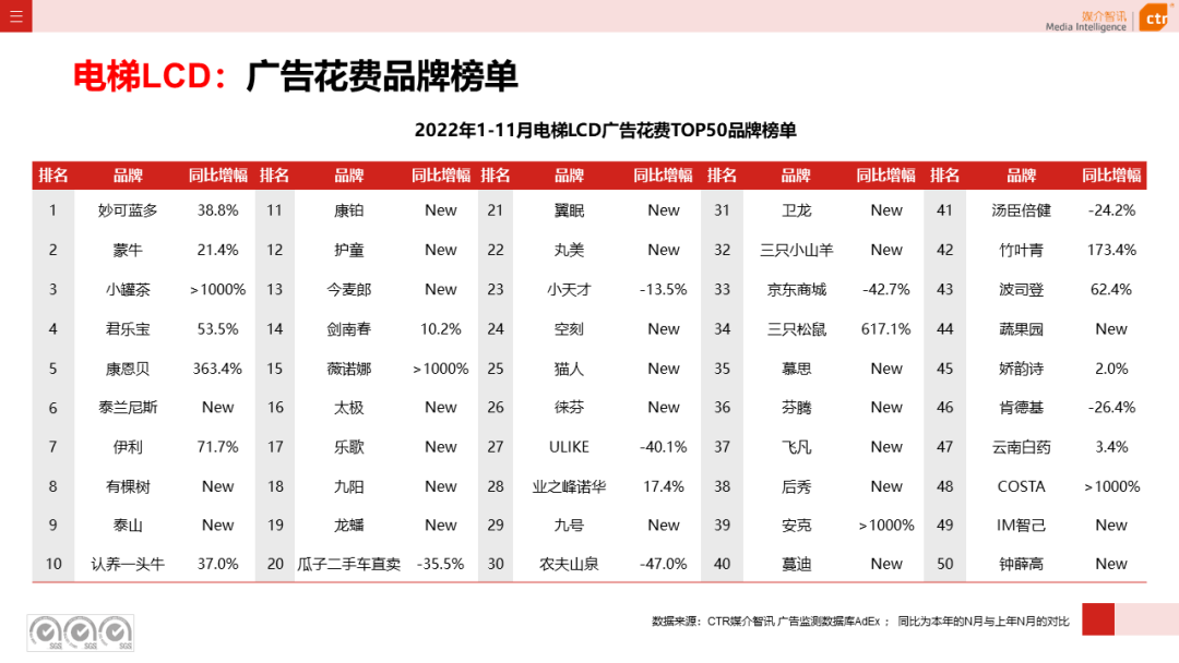 2022年11月廣告市場下跌10.5%(圖17)
