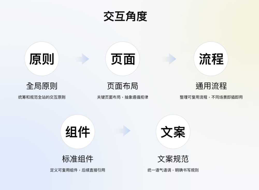 騰訊7000字干貨！超詳細的全局交互規(guī)范制定指南