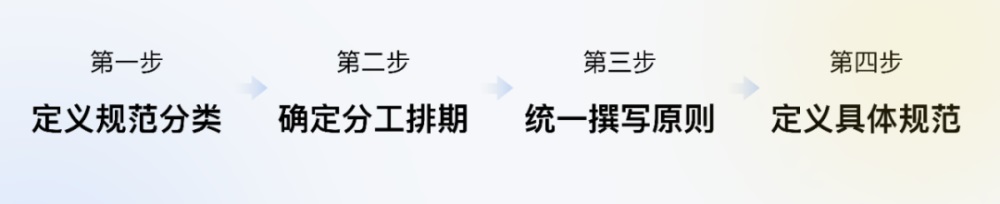 騰訊7000字干貨！超詳細的全局交互規(guī)范制定指南