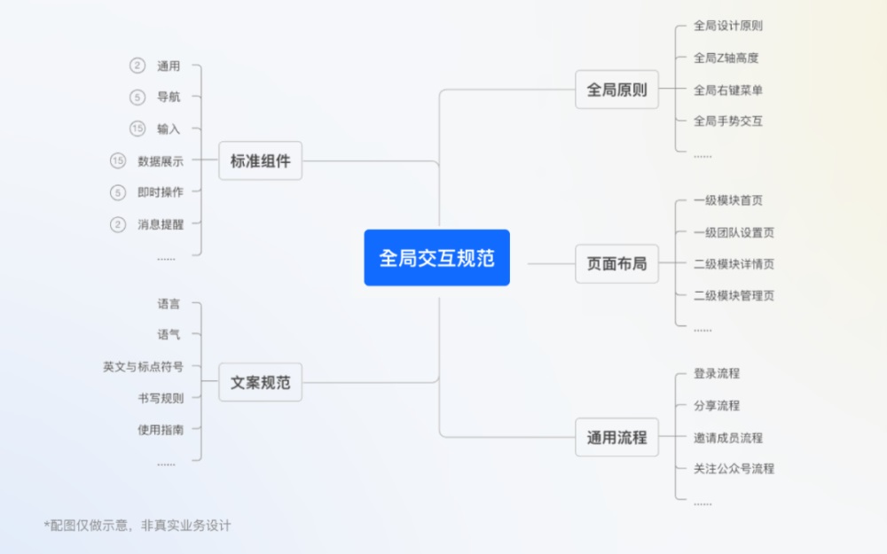 騰訊7000字干貨！超詳細的全局交互規(guī)范制定指南