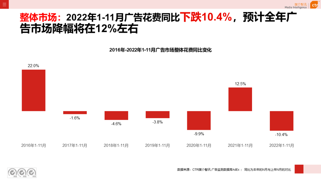2022年11月廣告市場花費同比減少10.5%(圖3)