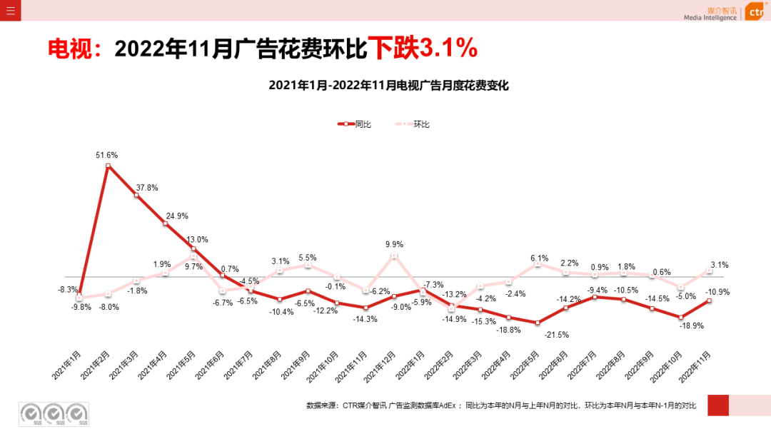 2022年1-11月電視廣告刊例花費(fèi)同比下跌13.8%（圖3）