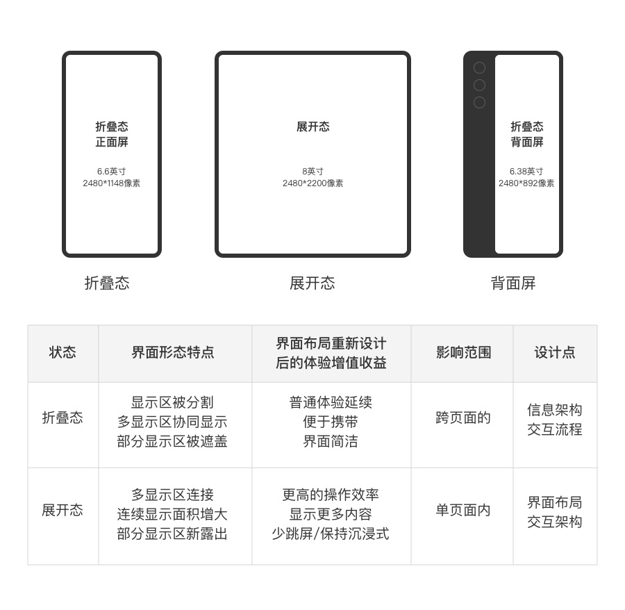 從理論到實戰(zhàn)！如何解決折疊屏手機適配問題？