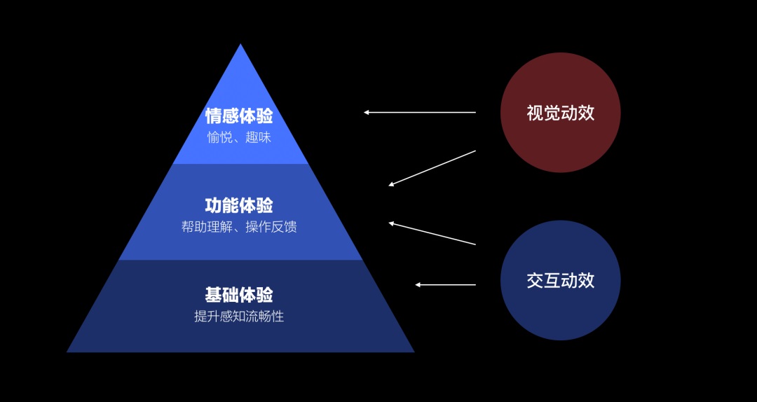 5000字干貨！超詳細(xì)的交互動效設(shè)計指南