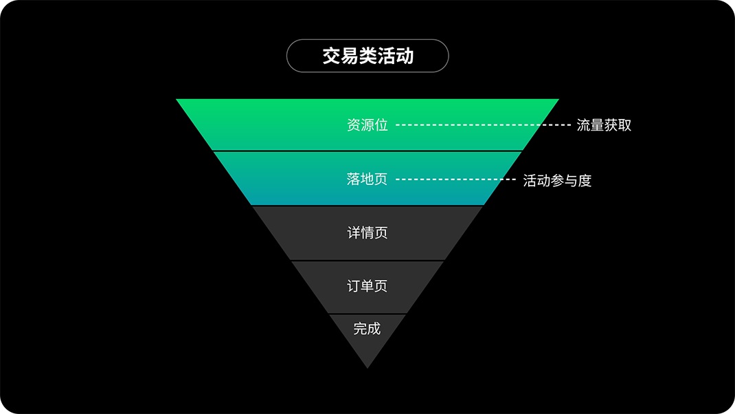 運營設(shè)計師如何提高轉(zhuǎn)化？來看高手的思路和技巧！