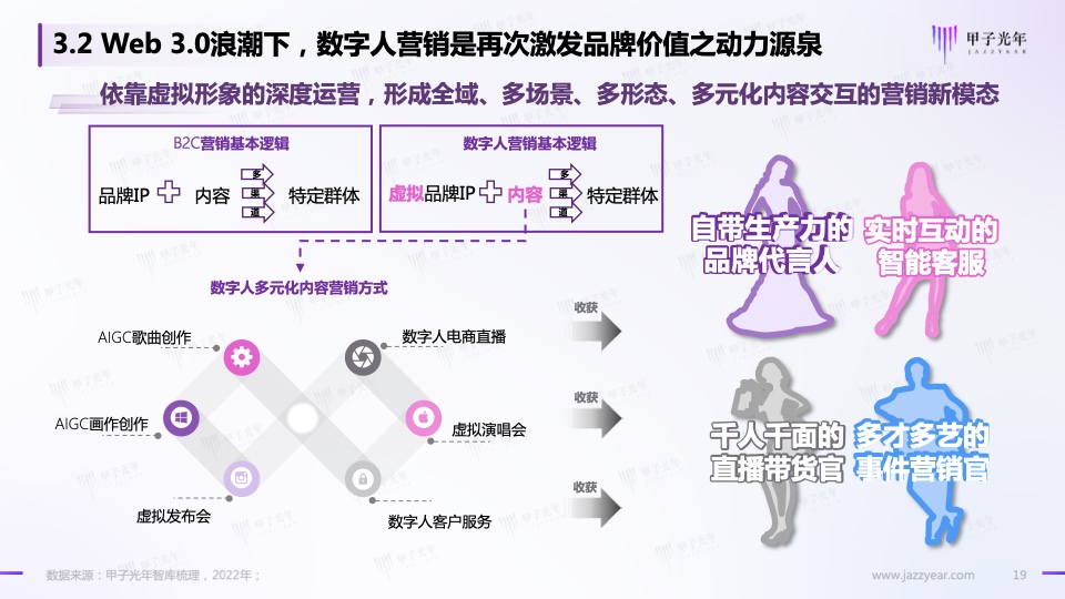 Web3.0之?dāng)?shù)字人營(yíng)銷白皮書(圖17)