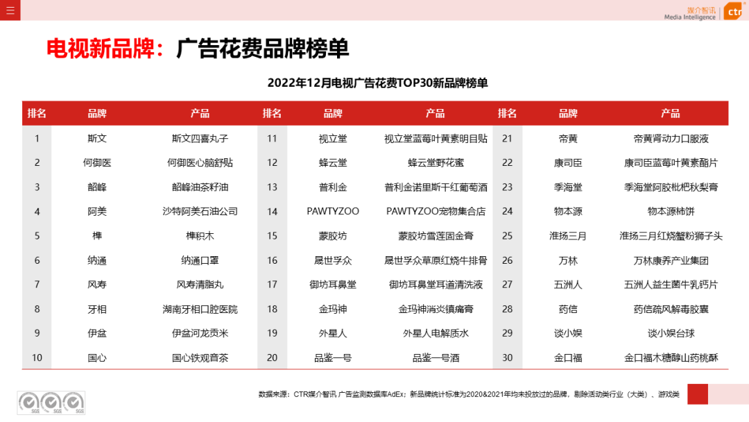 2022年電視廣告市場(chǎng)年度盤(pán)點(diǎn)(圖8)