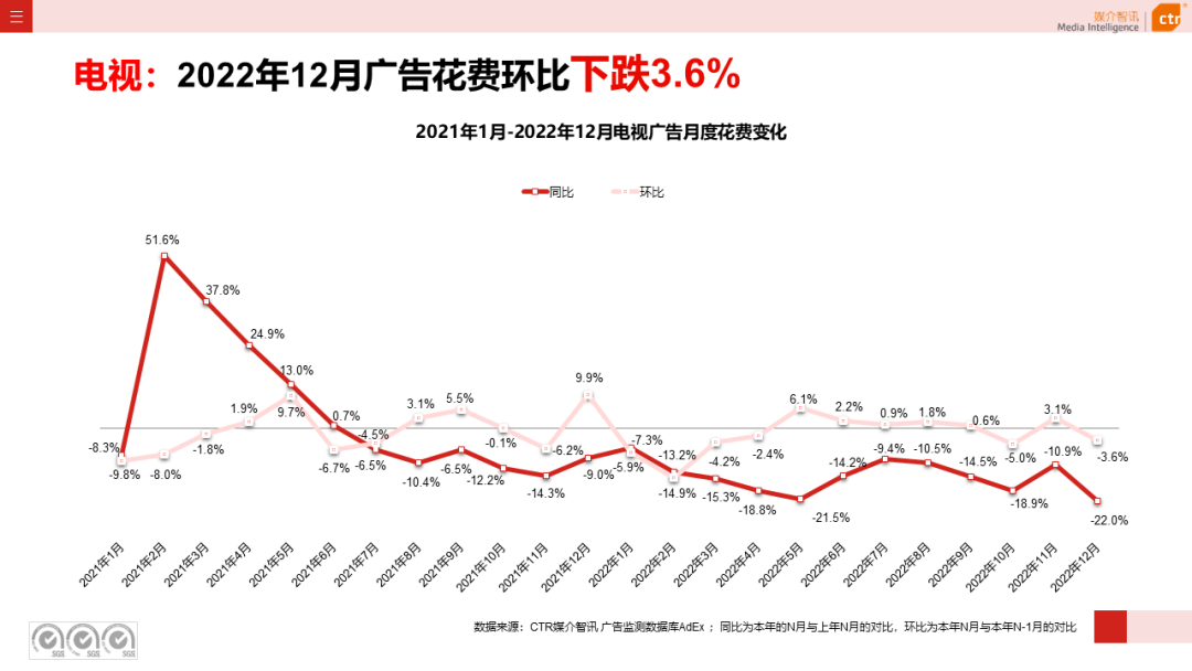 2022年電視廣告市場(chǎng)年度盤(pán)點(diǎn)(圖3)
