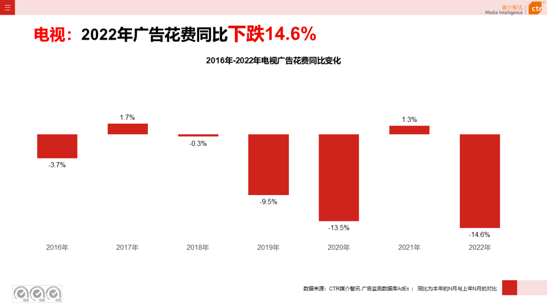 2022年電視廣告市場(chǎng)年度盤(pán)點(diǎn)(圖4)