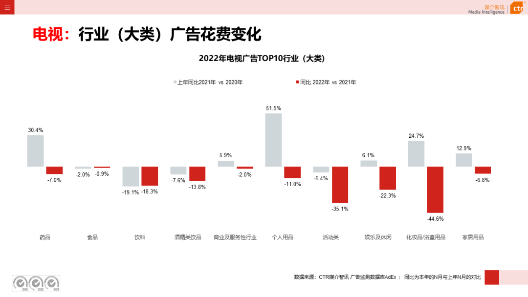 2022年電視廣告市場(chǎng)年度盤(pán)點(diǎn)(圖5)