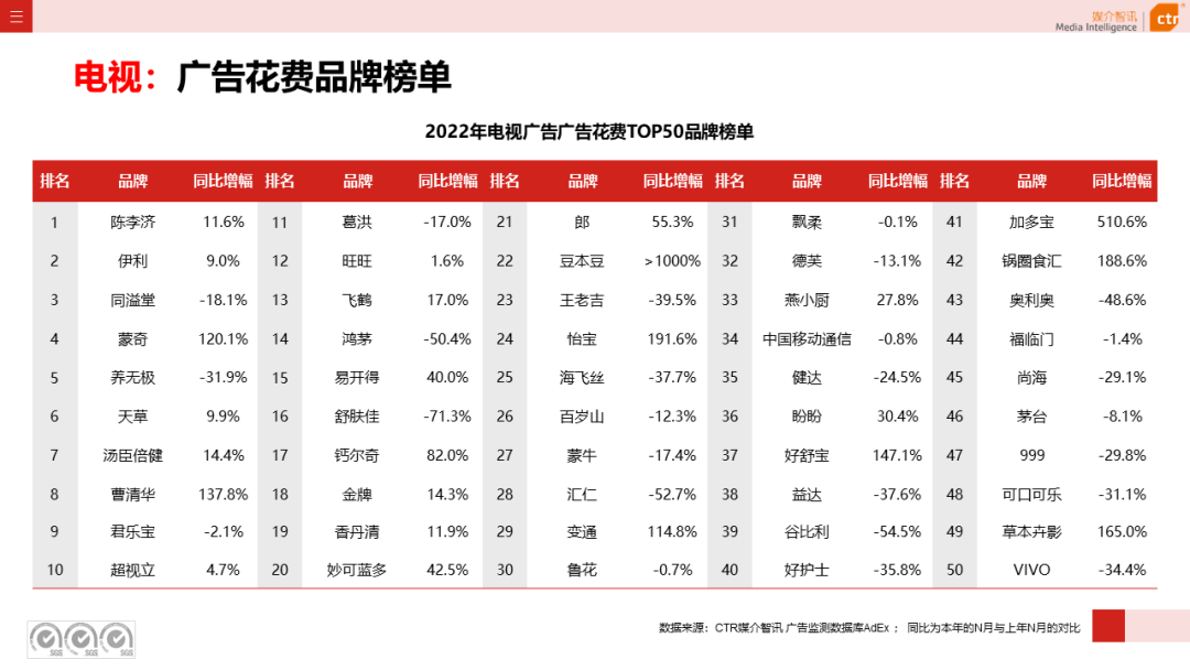 2022年電視廣告市場(chǎng)年度盤(pán)點(diǎn)(圖7)