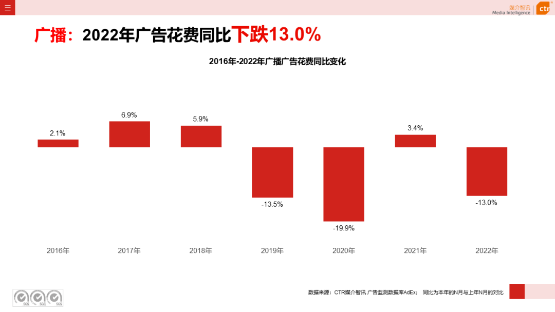 2022年廣播廣告市場(chǎng)年度盤(pán)點(diǎn)(圖4)