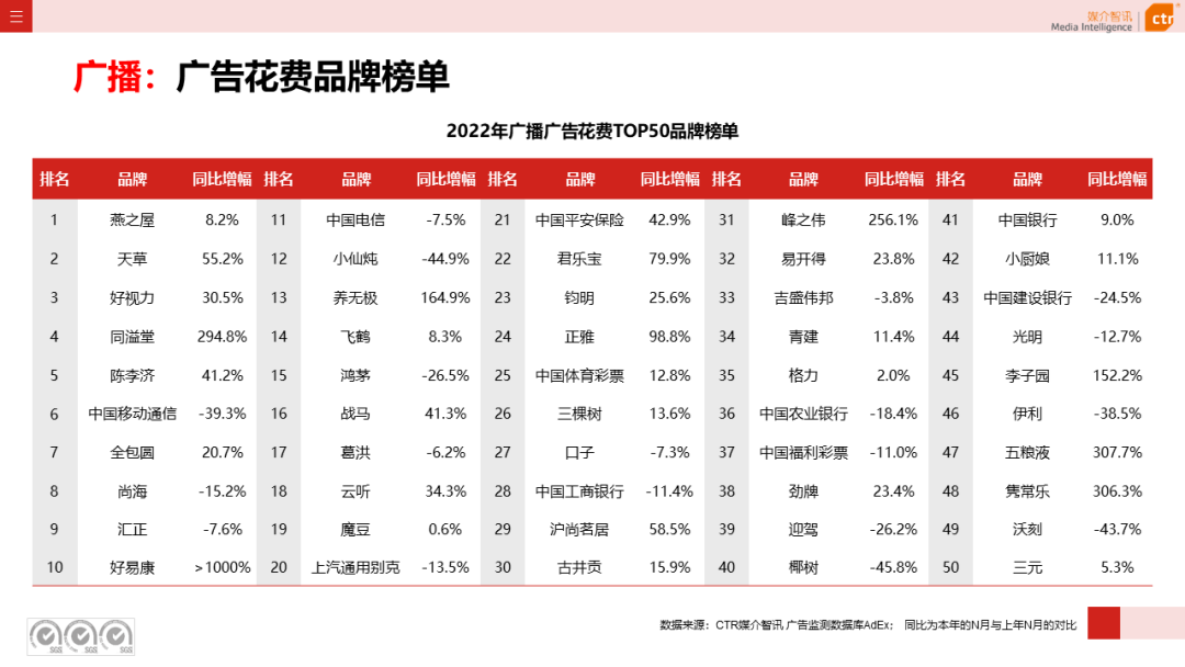 2022年廣播廣告市場(chǎng)年度盤(pán)點(diǎn)(圖7)