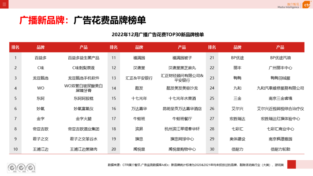 2022年廣播廣告市場(chǎng)年度盤(pán)點(diǎn)(圖8)