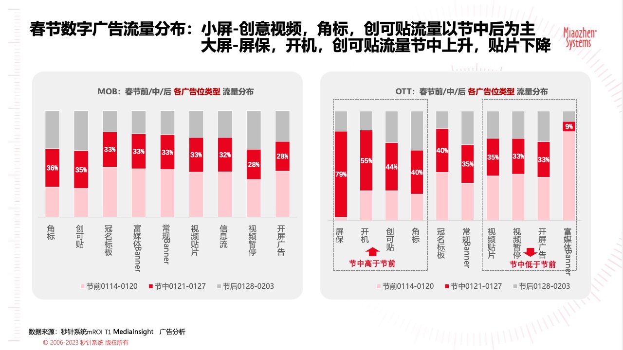 2023春節(jié)廣告營銷洞察(圖8)