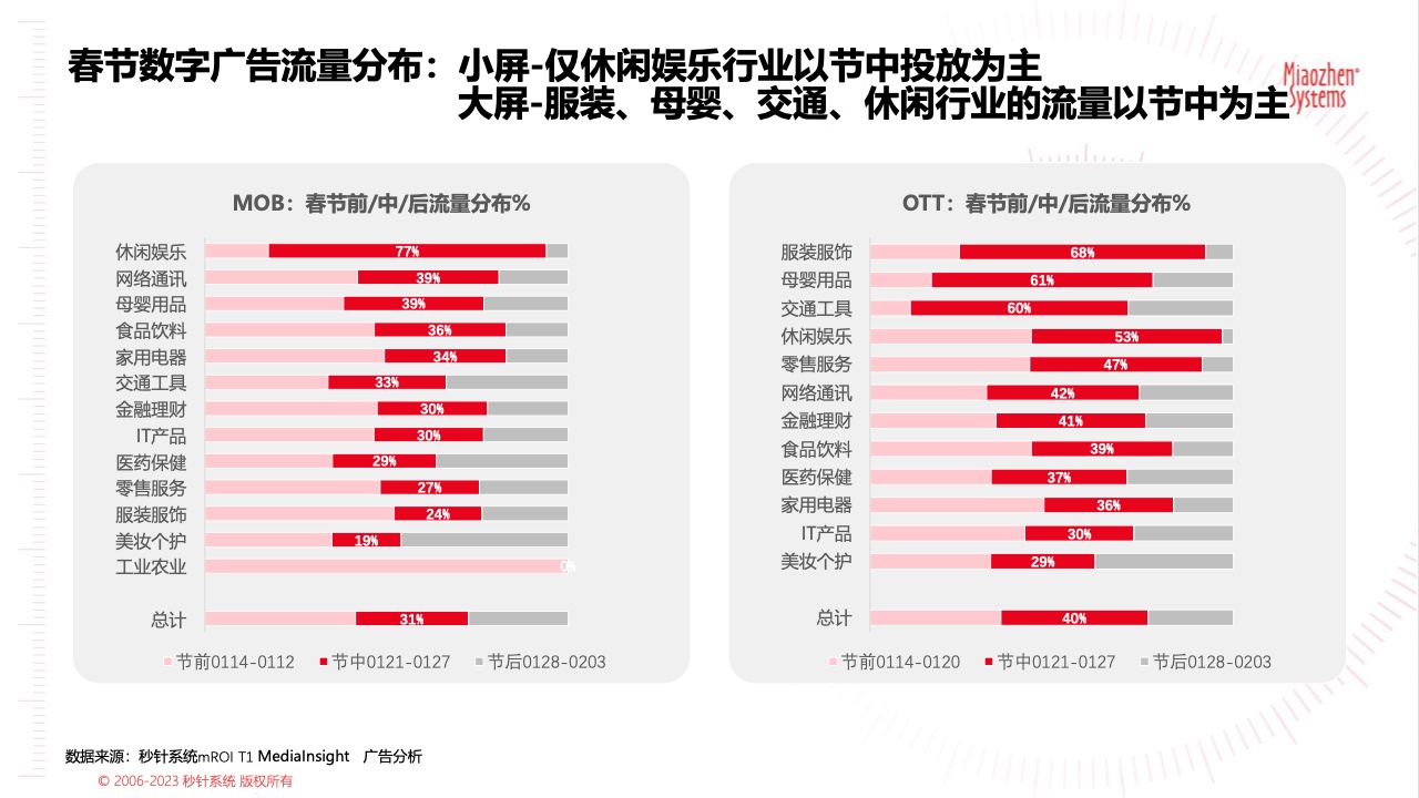 2023春節(jié)廣告營銷洞察(圖7)