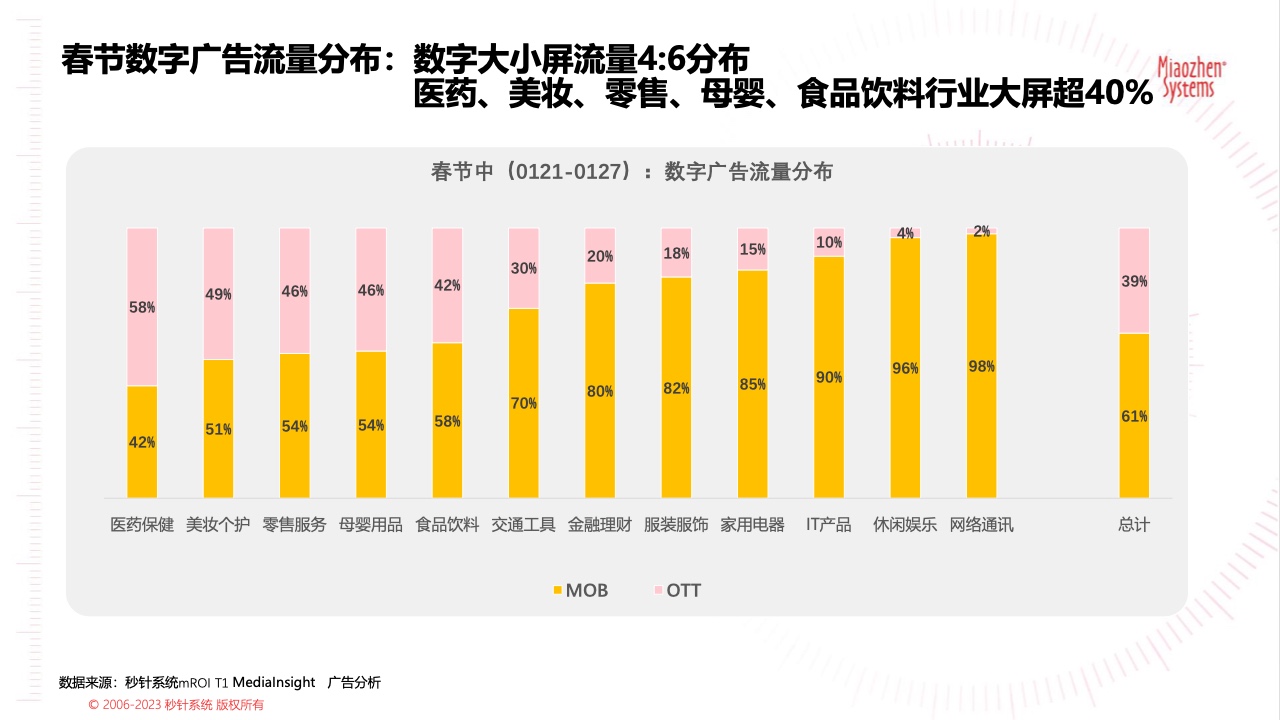 2023春節(jié)廣告營銷洞察(圖6)