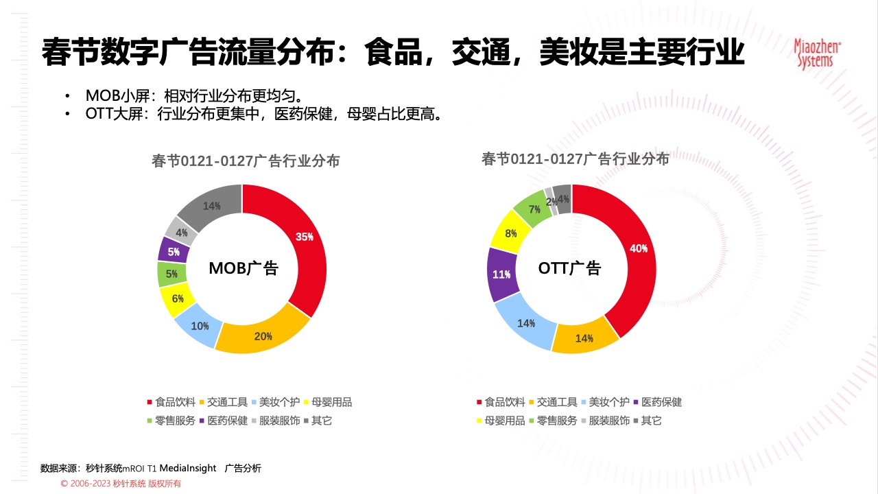 2023春節(jié)廣告營銷洞察(圖5)