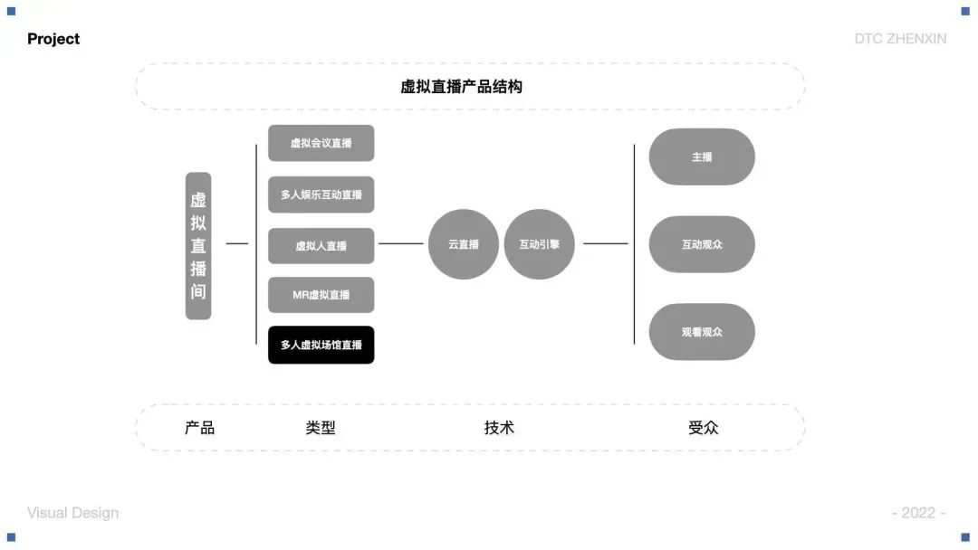 大廠案例！騰訊云虛擬直播產(chǎn)品視覺設(shè)計(jì)全方位復(fù)盤