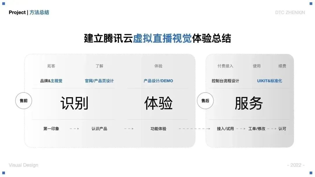 大廠案例！騰訊云虛擬直播產(chǎn)品視覺設(shè)計(jì)全方位復(fù)盤