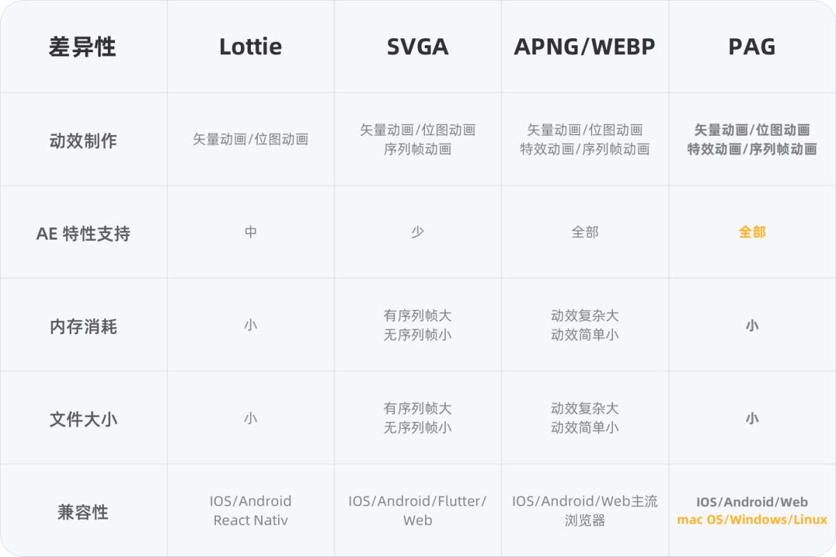 可能是最佳動效方案！騰訊免費動效設計神器 PAG