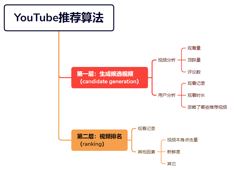 2023年最全YouTube推薦算法機(jī)制解讀：帶你了解視頻爆量的秘密