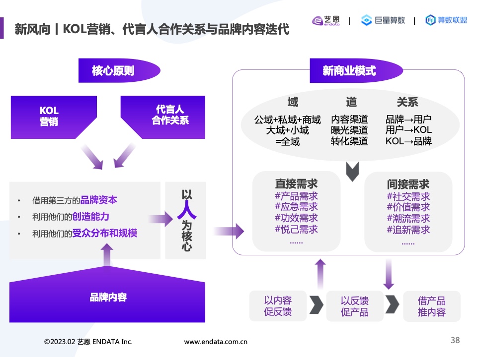 2022內(nèi)容營(yíng)銷(xiāo)洞察報(bào)告(圖38)