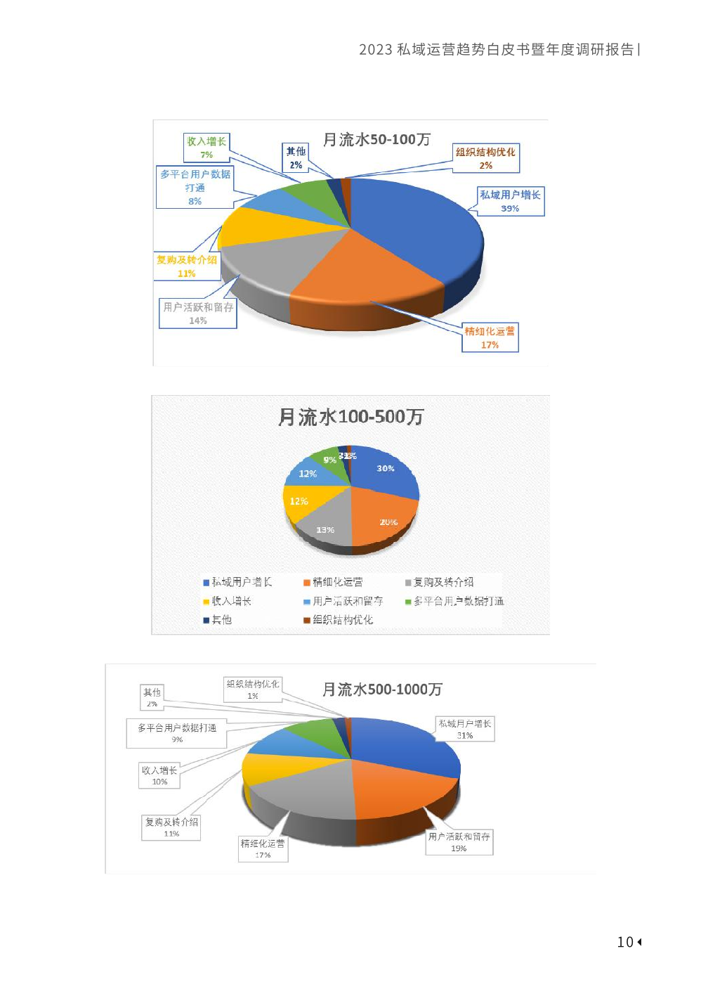 2023私域趨勢白皮書暨年度調(diào)研報(bào)告(圖20)