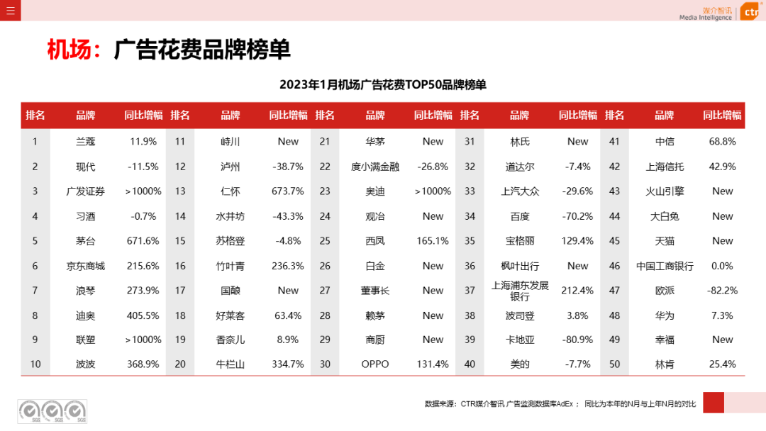 2023年1月戶外廣告數(shù)據(jù)概覽(圖30)