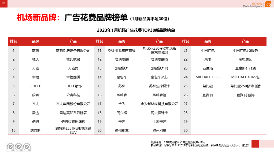 2023年1月戶外廣告數(shù)據(jù)概覽(圖31)