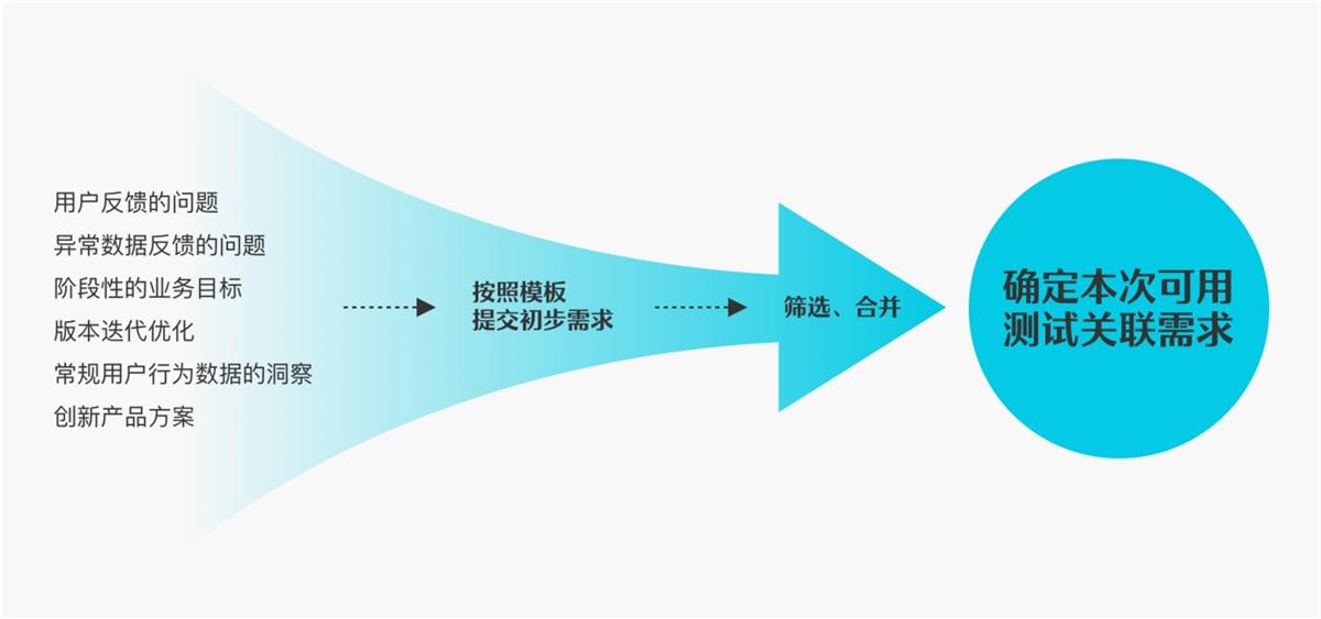 6000字干貨！可用性在B端設(shè)計(jì)中的實(shí)戰(zhàn)應(yīng)用