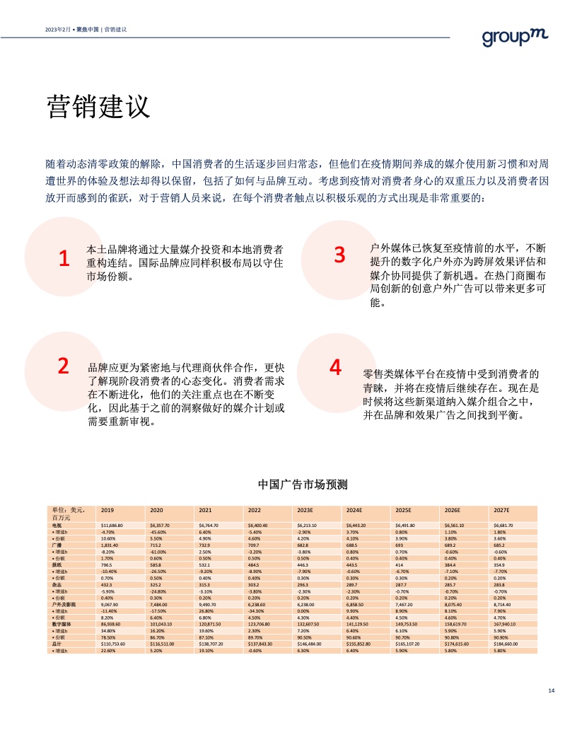 預(yù)測(cè)2023年中國(guó)廣告市場(chǎng)將增長(zhǎng)6.3%(圖14)