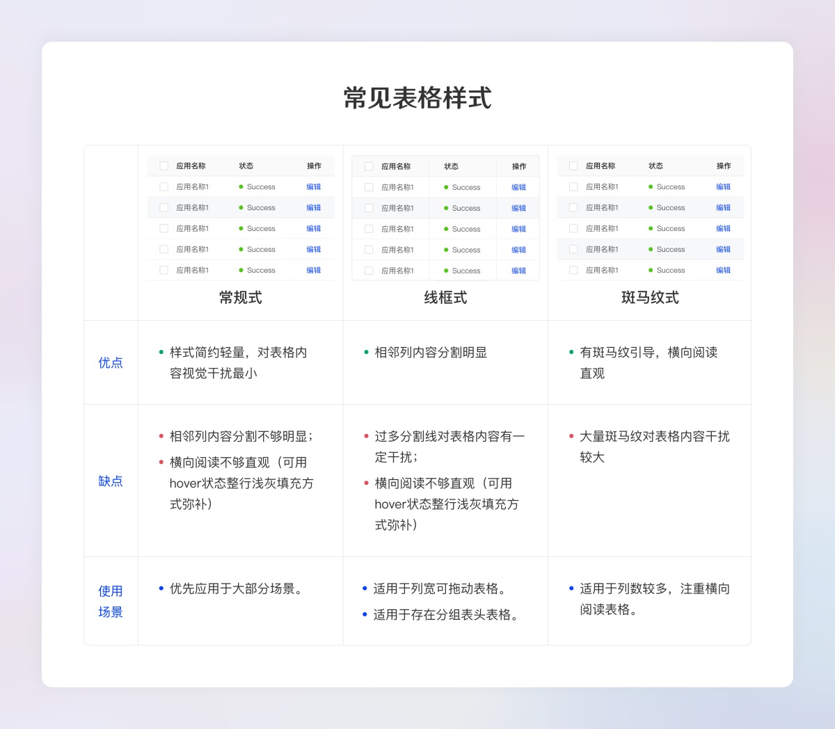 超全面的B端設(shè)計(jì)規(guī)范指南（二）：展示組件